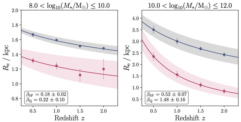 Low-mass quiescent galaxies evolve at the same pace as star-forming galaxies at the same stellar-mass range.