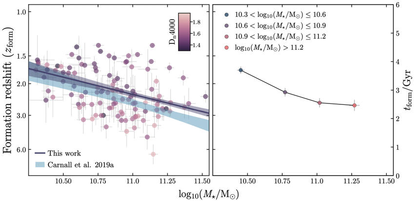 At z ~ 1, more massive galaxies form earlier in the Universe.